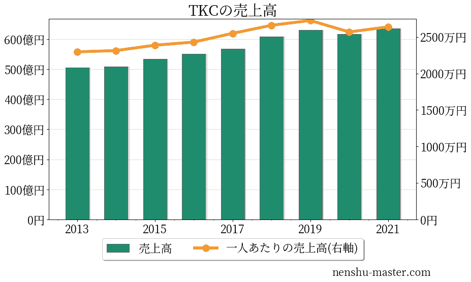 21最新版 Tkcの平均年収は746万円 年収マスター 転職に役立つ年収データの分析サイト