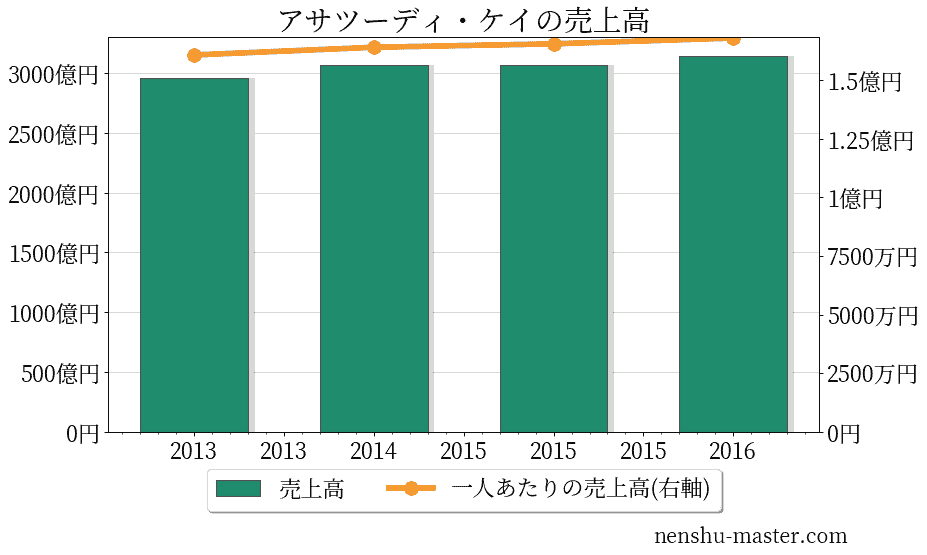 21最新版 アサツーディ ケイの平均年収は757万円 年収マスター 転職に役立つ年収データの分析サイト