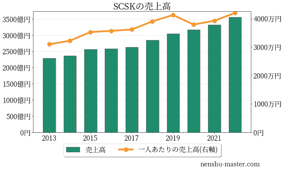 SCSKの売上高