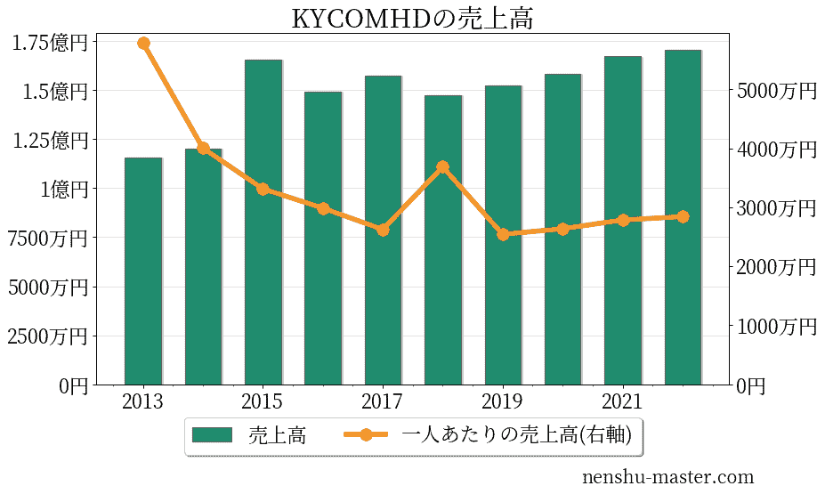 KYCOMホールディングスの売上高