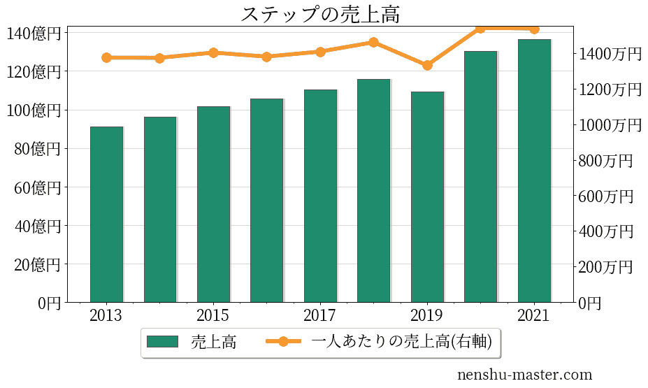ステップの売上高