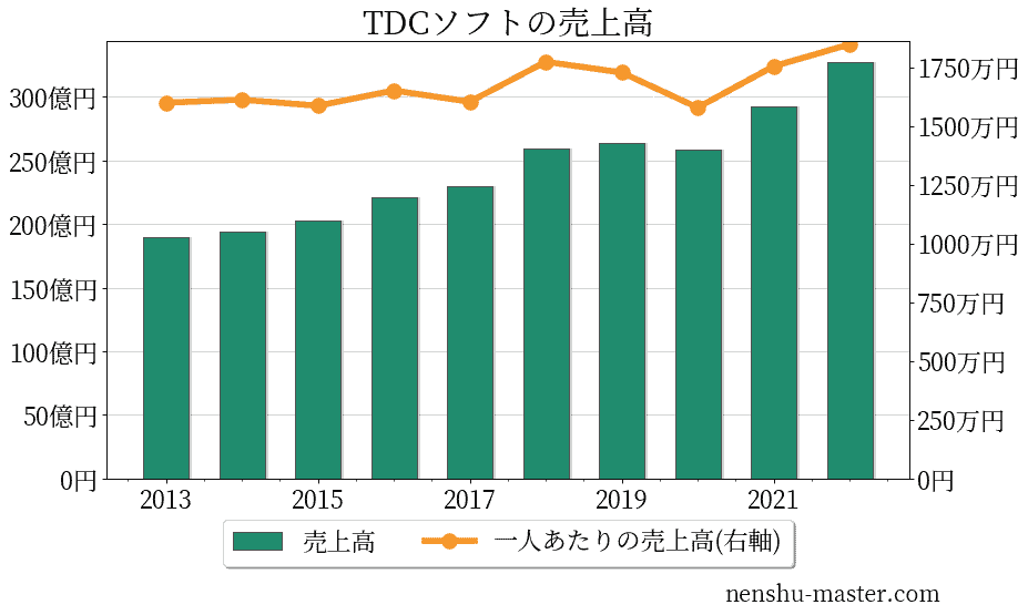 TDCソフトの平均年収