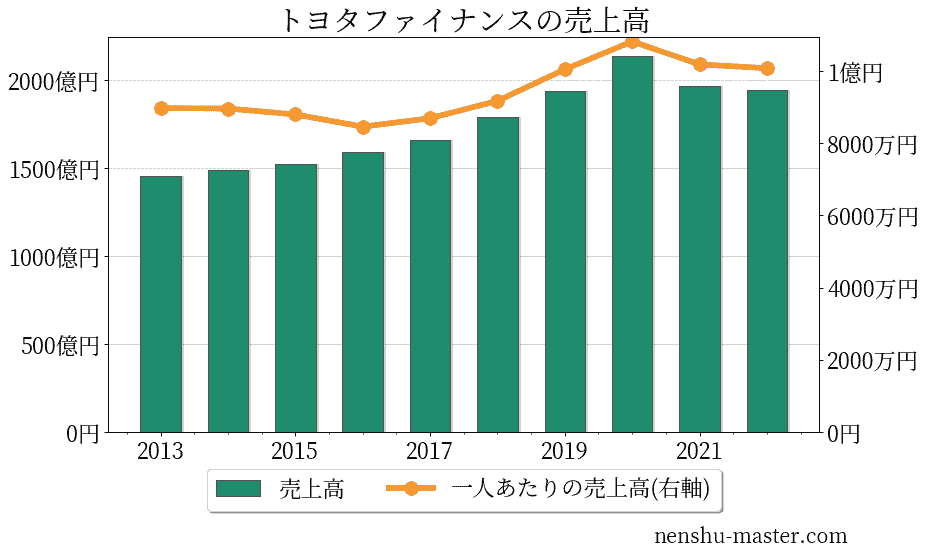 2021最新版】トヨタファイナンスの平均年収は569万円!  年収マスター 