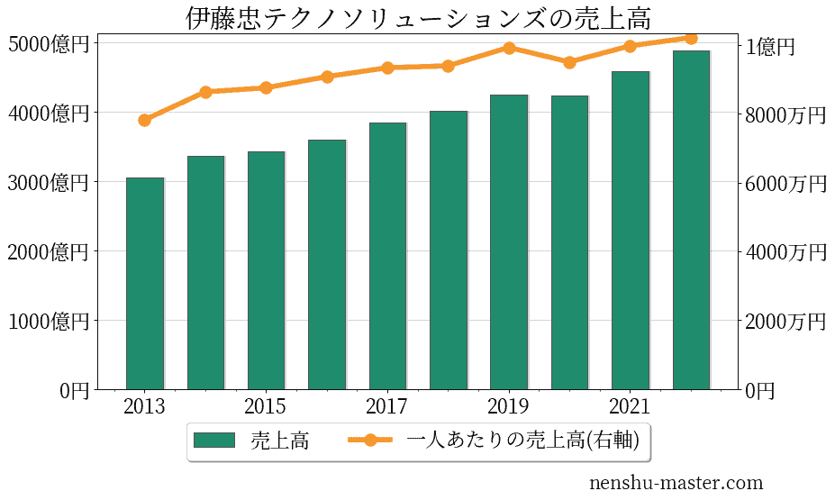 2021最新版 伊藤忠テクノソリューションズの平均年収は934万円 年収マスター 転職に役立つ年収データの分析サイト