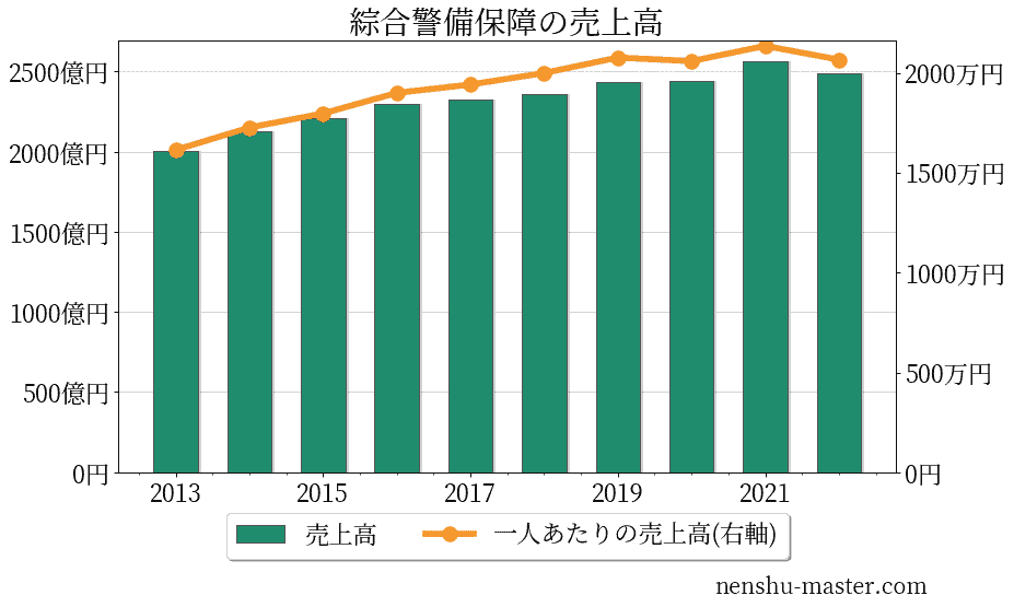 綜合警備保障の売上高