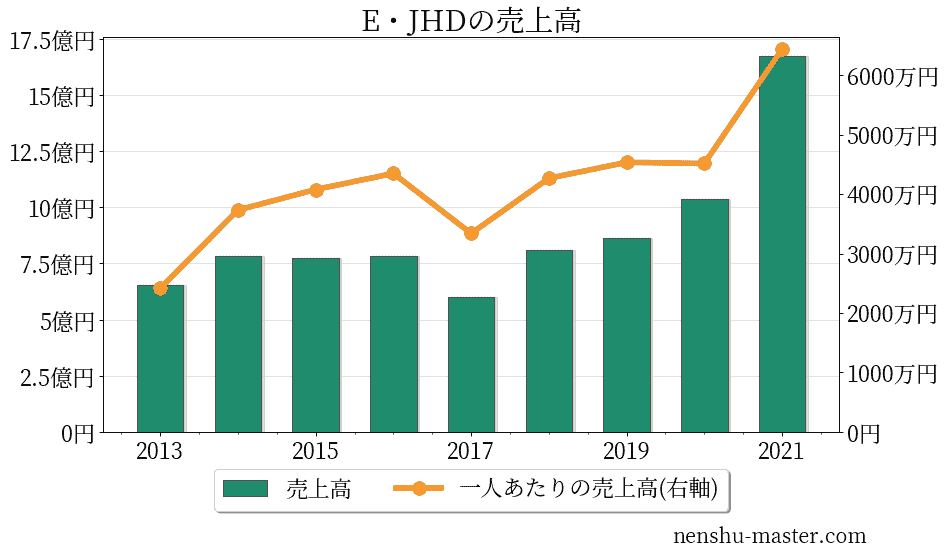 21最新版 E Jホールディングスの平均年収は7万円 年収マスター 転職に役立つ年収データの分析サイト