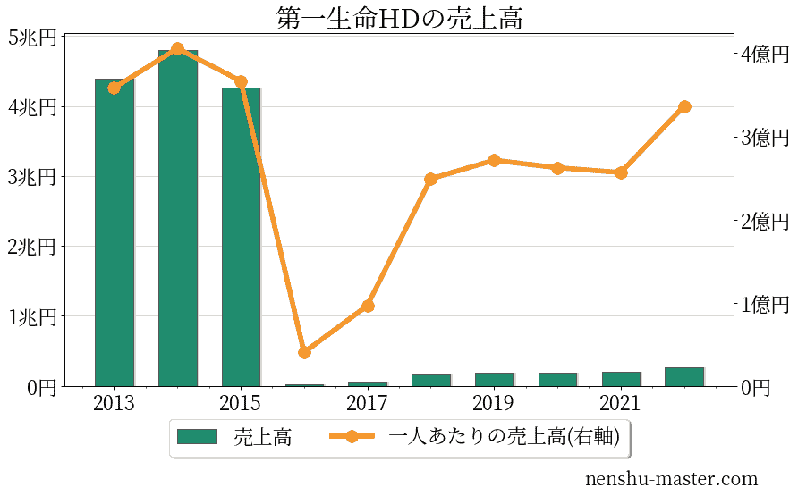 2021最新版 第一生命ホールディングスの平均年収は949万円 年収マスター 転職に役立つ年収データの分析サイト