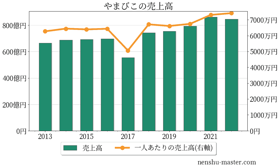 21最新版 やまびこの平均年収は705万円 年収マスター 転職に役立つ年収データの分析サイト