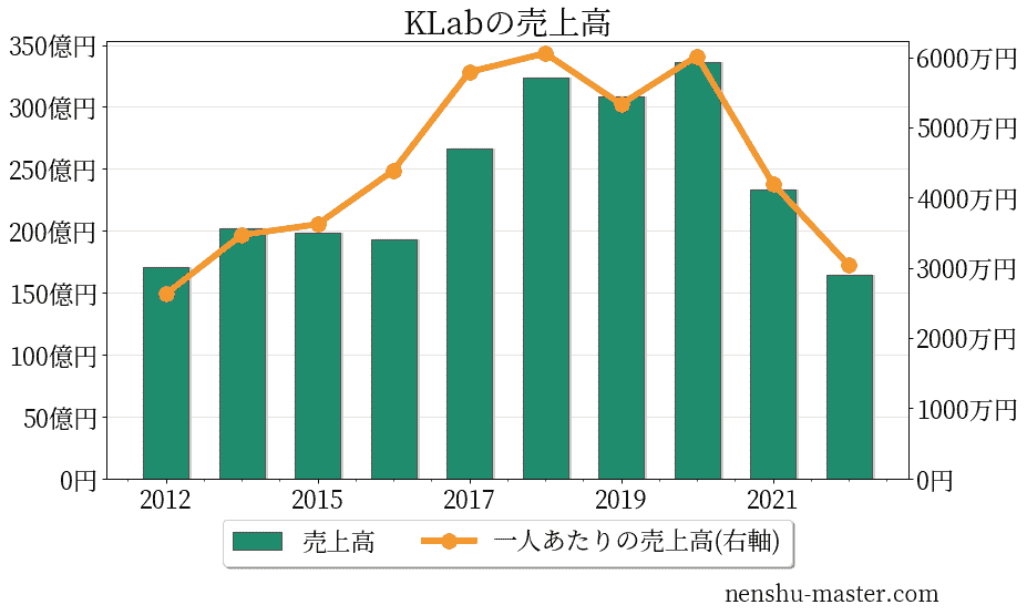 KLabの売上高