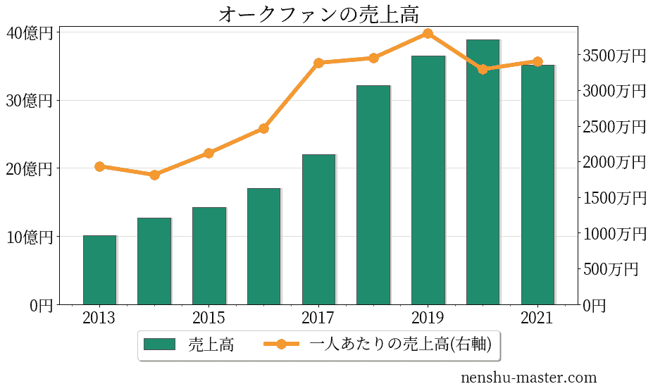 オークファンの売上高