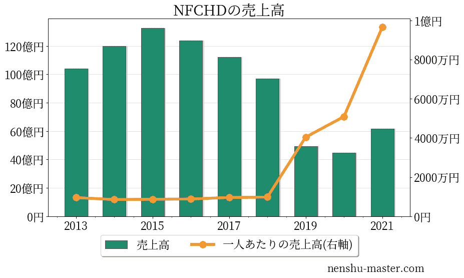 NFCホールディングスの売上高