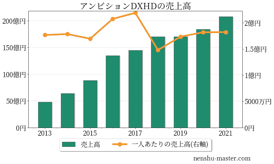 2021最新版 アンビションdxホールディングスの平均年収は447万円 年収マスター 転職に役立つ年収データの分析サイト