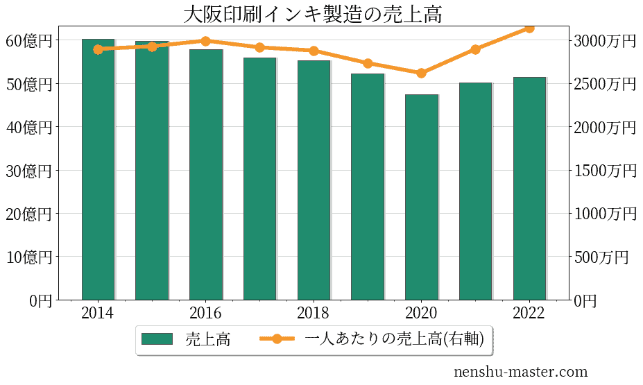 大阪印刷インキ製造の売上高