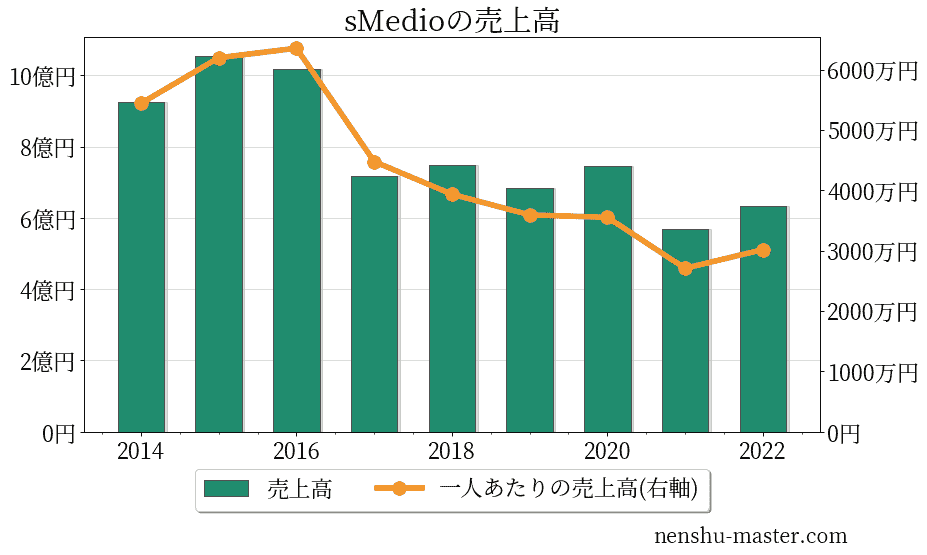 sMedioの売上高