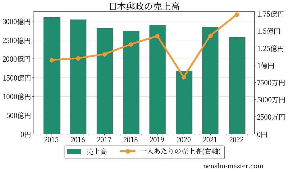 21最新版 日本郵政の平均年収は7万円 年収マスター 転職に役立つ年収データの分析サイト