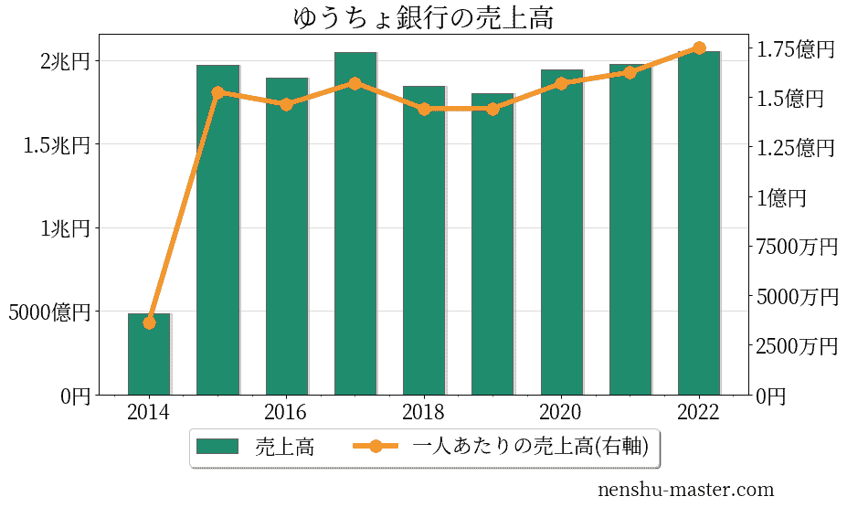 21最新版 ゆうちょ銀行の平均年収は675万円 年収マスター 転職に役立つ年収データの分析サイト