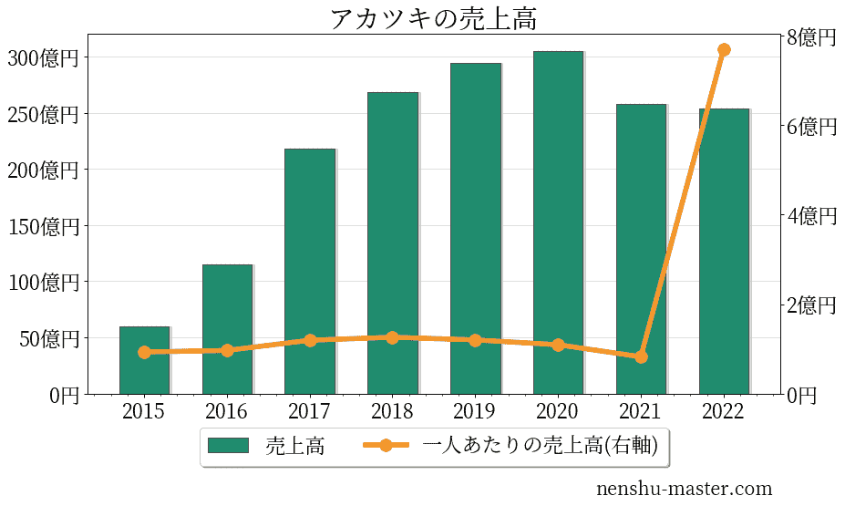 21最新版 アカツキの平均年収は678万円 年収マスター 転職に役立つ年収データの分析サイト