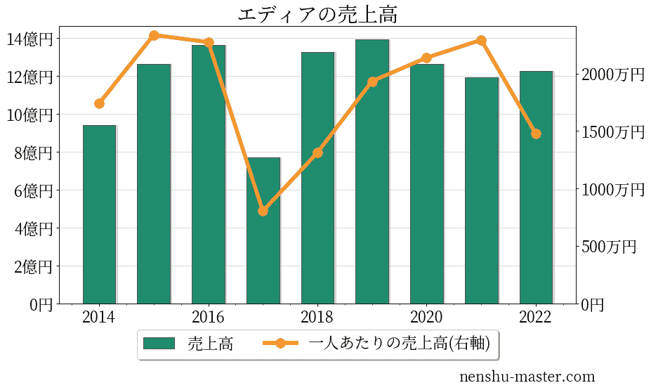 エディアの売上高