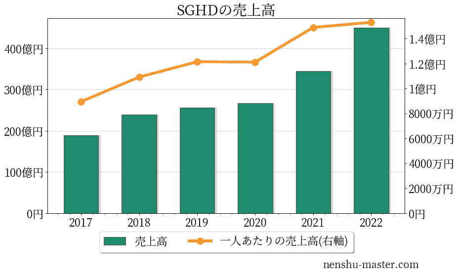 2021最新版 Sgホールディングスの平均年収は705万円 年収マスター 転職に役立つ年収データの分析サイト