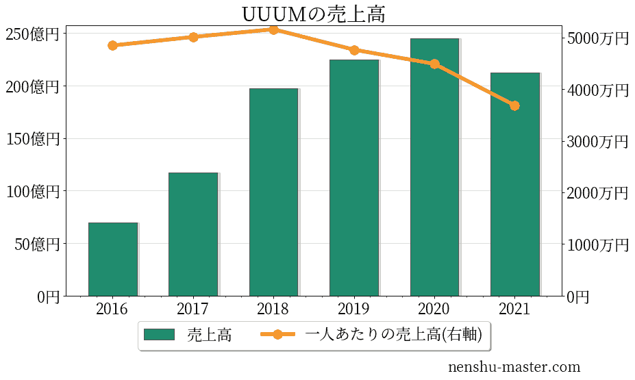UUUMの売上高