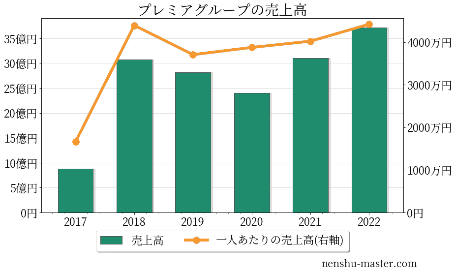 2021最新版 プレミアグループの平均年収は711万円 年収マスター 転職に役立つ年収データの分析サイト