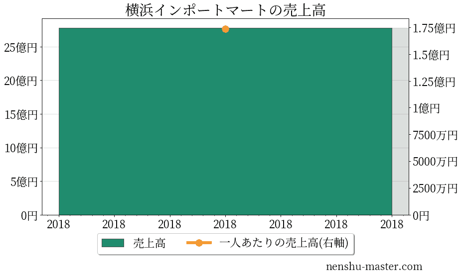 21最新版 横浜インポートマートの平均年収は564万円 年収マスター 転職に役立つ年収データの分析サイト