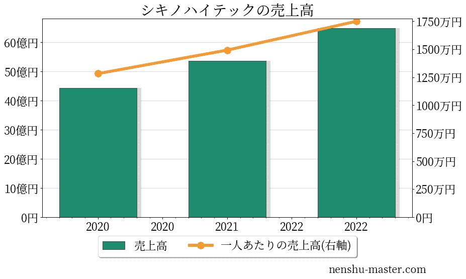 22最新版 シキノハイテックの平均年収は501万円 年収マスター 転職に役立つ年収データの分析サイト