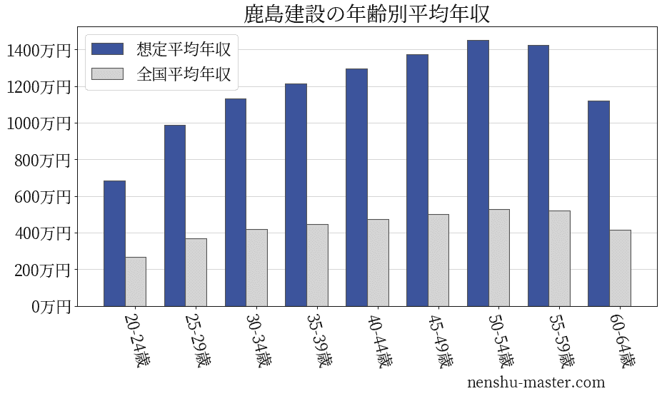 21最新版 鹿島建設の平均年収は1135万円 年収マスター 転職に役立つ年収データの分析サイト