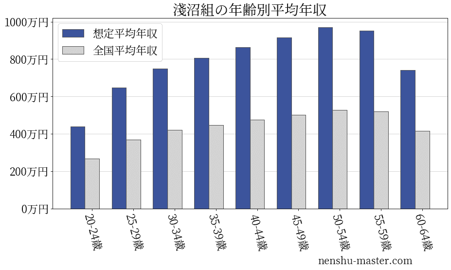 21最新版 淺沼組の平均年収は1万円 年収マスター 転職に役立つ年収データの分析サイト