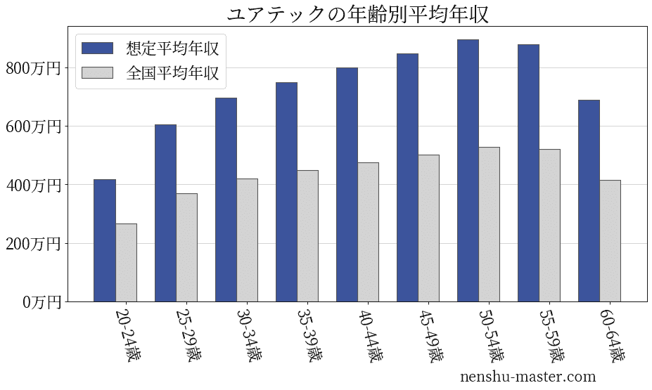 21最新版 ユアテックの平均年収は686万円 年収マスター 転職に役立つ年収データの分析サイト