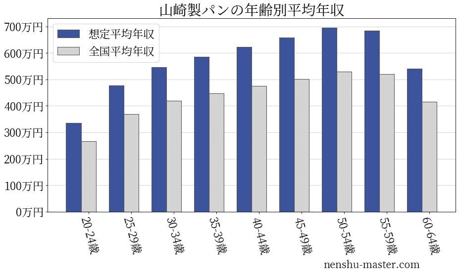 22最新版 山崎製パンの平均年収は558万円 年収マスター 転職に役立つ年収データの分析サイト