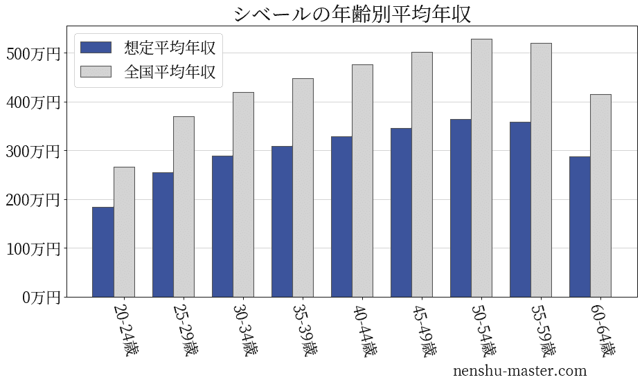 シベールの年齢別平均年収