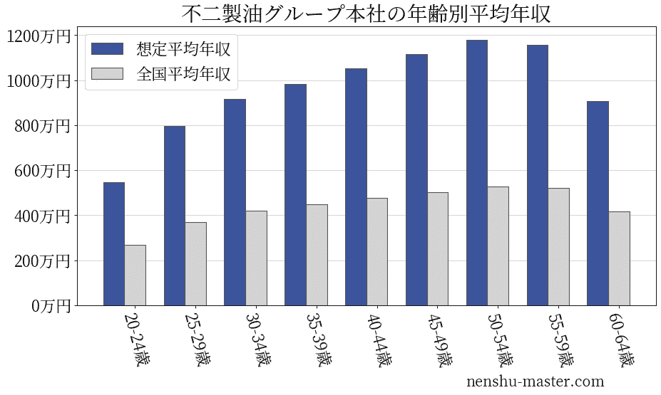 22最新版 不二製油グループ本社の平均年収は949万円 年収マスター 転職に役立つ年収データの分析サイト