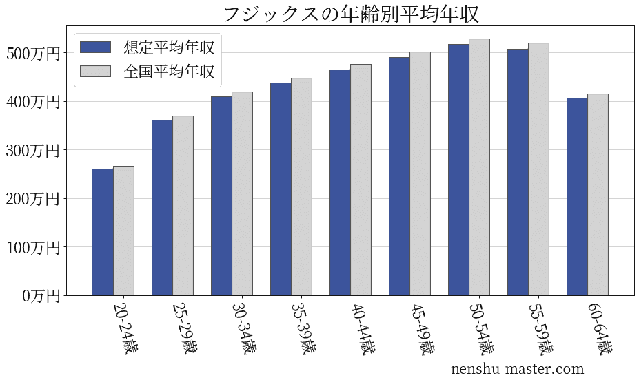 フジックスの年齢別平均年収