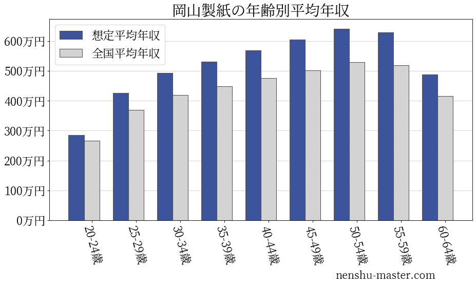 21最新版 岡山製紙の平均年収は503万円 年収マスター 転職に役立つ年収データの分析サイト