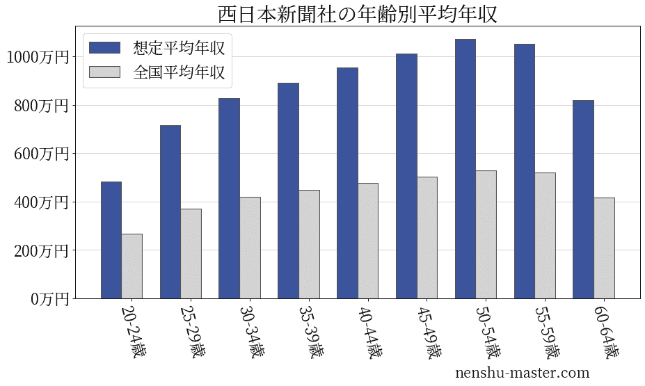 21最新版 西日本新聞社の平均年収は858万円 年収マスター 転職に役立つ年収データの分析サイト