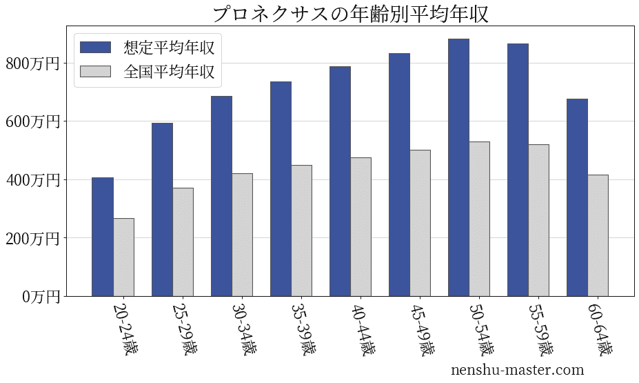 22最新版 プロネクサスの平均年収は7万円 年収マスター 転職に役立つ年収データの分析サイト