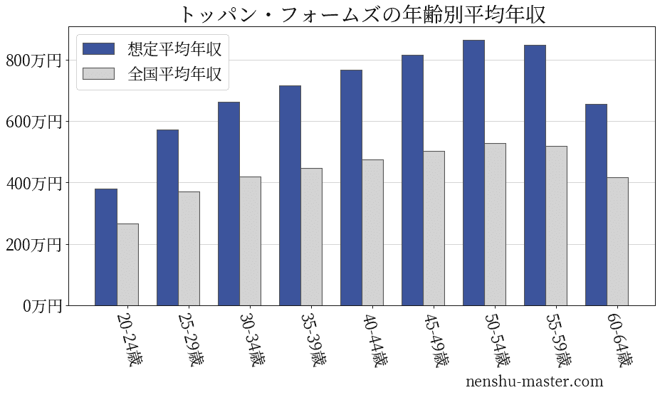 21最新版 トッパン フォームズの平均年収は6万円 年収マスター 転職に役立つ年収データの分析サイト