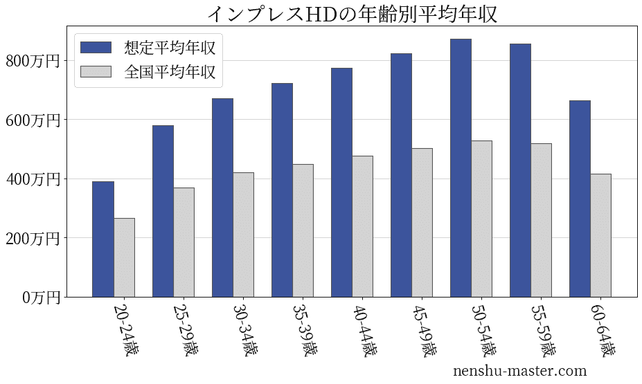 21最新版 インプレスホールディングスの平均年収は7万円 年収マスター 転職に役立つ年収データの分析サイト