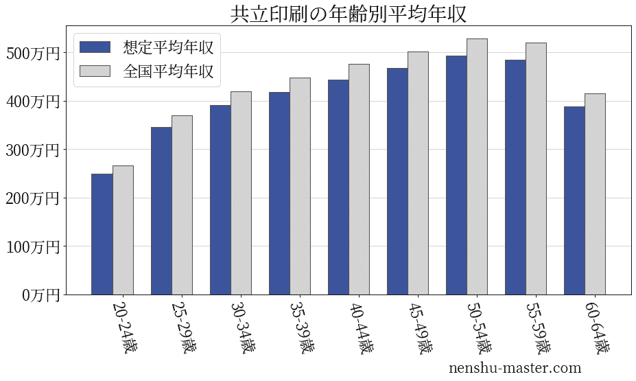 22最新版 共立印刷の平均年収は401万円 年収マスター 転職に役立つ年収データの分析サイト