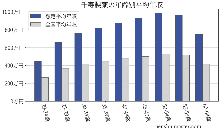 22最新版 千寿製薬の平均年収は674万円 年収マスター 転職に役立つ年収データの分析サイト