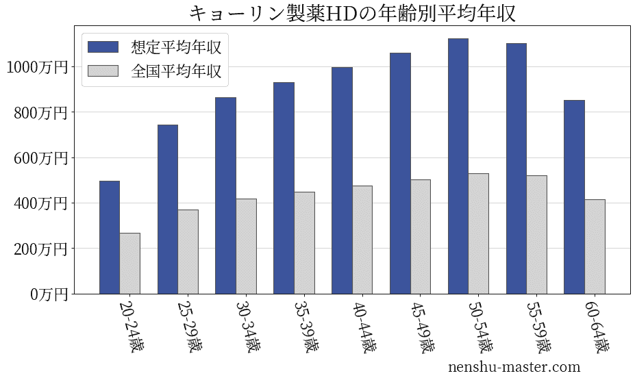 21最新版 キョーリン製薬ホールディングスの平均年収は7万円 年収マスター 転職に役立つ年収データの分析サイト