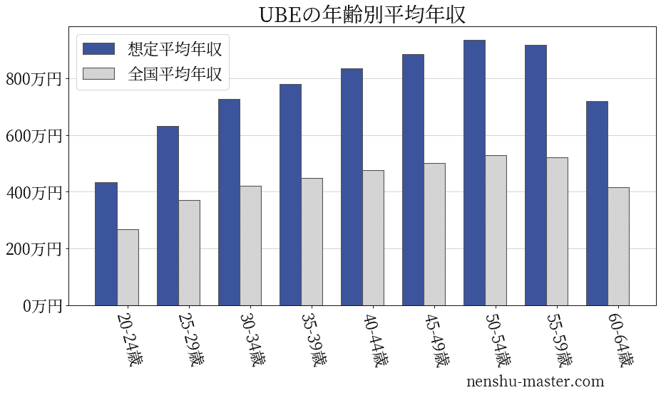 2021最新版 宇部興産の平均年収は698万円 年収マスター 転職に役立つ年収データの分析サイト