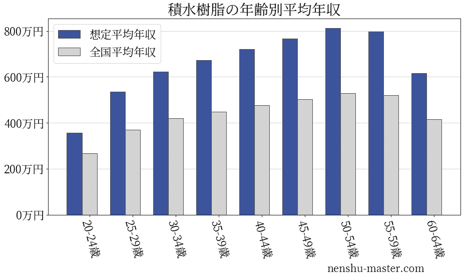 21最新版 積水樹脂の平均年収は607万円 年収マスター 転職に役立つ年収データの分析サイト