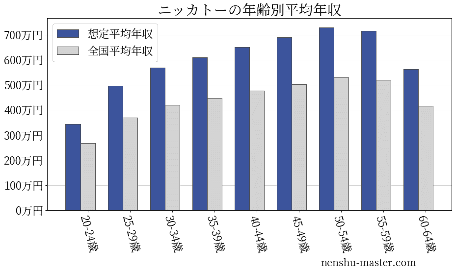 ニッカトーの年齢別平均年収