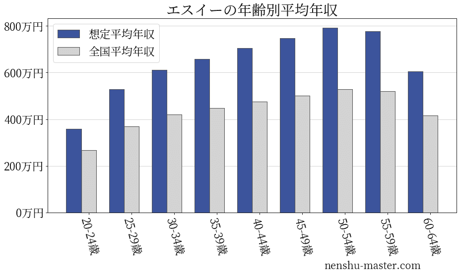 21最新版 エスイーの平均年収は619万円 年収マスター 転職に役立つ年収データの分析サイト