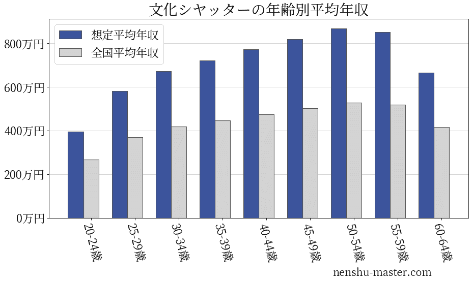 22最新版 文化シヤッターの平均年収は673万円 年収マスター 転職に役立つ年収データの分析サイト