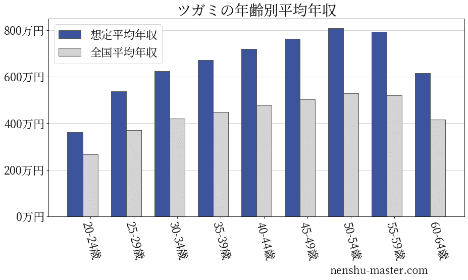 22最新版 ツガミの平均年収は612万円 年収マスター 転職に役立つ年収データの分析サイト