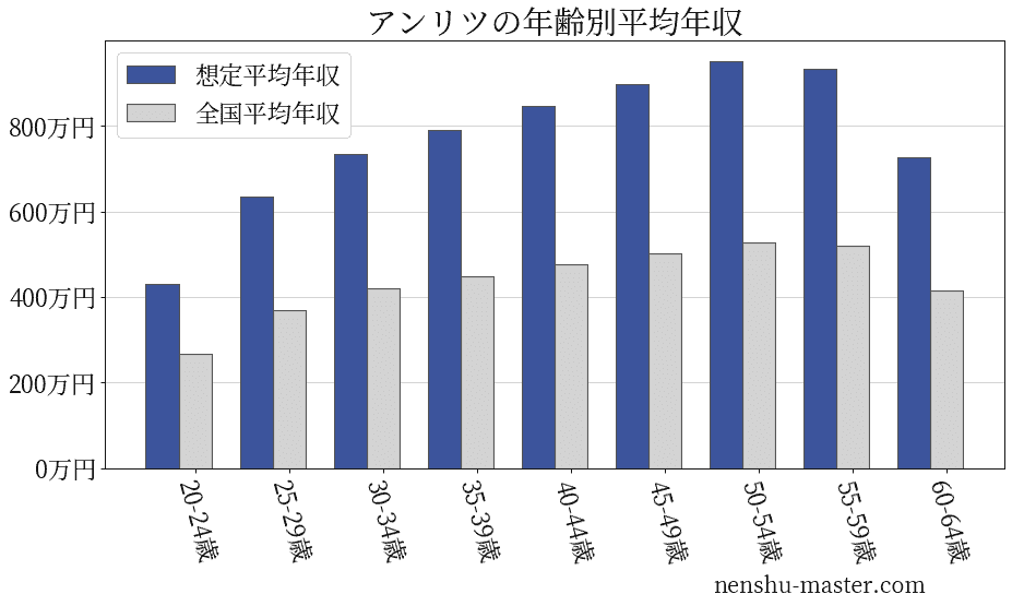 21最新版 アンリツの平均年収は7万円 年収マスター 転職に役立つ年収データの分析サイト