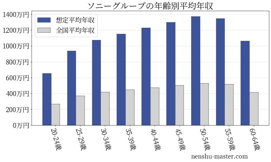 21最新版 ソニーグループの平均年収は1044万円 年収マスター 転職に役立つ年収データの分析サイト